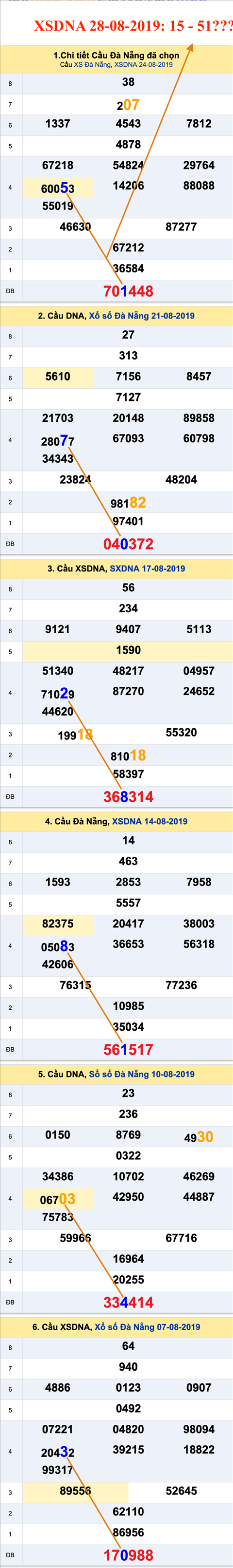 Tham khao an so XSDNA 28-08-2019